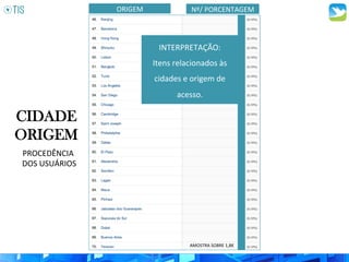 CIDADE
ORIGEM
PROCEDÊNCIA	
  
	
  DOS	
  USUÁRIOS	
  
ORIGEM	
   Nº/	
  PORCENTAGEM	
  
INTERPRETAÇÃO:	
  
Itens	
  relacionados	
  às	
  
cidades	
  e	
  origem	
  de	
  
acesso.	
  
AMOSTRA	
  SOBRE	
  1,8K	
  
 