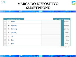 MARCA DO DISPOSITIVO
SMARTPHONE
MARCA	
  SMARTPHONE	
   Nº/	
  PORCENTAGEM	
  
AMOSTRA	
  SOBRE	
  1,8K	
  
 