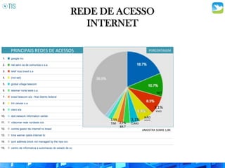 REDE DE ACESSO
INTERNET
PRINCIPAIS	
  REDES	
  DE	
  ACESSOS	
   PORCENTAGEM	
  
6,9%	
  
3,1%	
  
CLARO	
  
2,5%	
  
TIM	
   2,7%	
  
BR.T	
  
NET	
  
3,1%	
  
VIVO	
  
AMOSTRA	
  SOBRE	
  1,8K	
  
NÃO	
  
IDENTIF.	
  
 