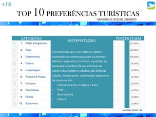 TOP 10PREFERÊNCIAS TURÍSTICAS
CATEGORIAS	
   PORCENTAGEM	
  
RANKING	
  DE	
  ACESSO	
  USUÁRIOS	
  
INTERPRETAÇÃO:	
  
	
  
Considerando	
  que	
  nem	
  todas	
  as	
  cidades	
  
compostas	
  no	
  sistema	
  possuem	
  as	
  mesmas	
  
ofertas	
  e	
  segmentos	
  turís3cos,	
  a	
  precisão	
  de	
  
busca	
  por	
  assuntos	
  é	
  ﬁel	
  ao	
  interesse	
  da	
  
maioria	
  dos	
  turístas	
  e	
  cidadãos	
  das	
  próprias	
  
cidades.	
  Sendo	
  assim,	
  os	
  principais	
  segmentos	
  
de	
  interesse	
  são:	
  
•  Entretenimento	
  em	
  Bares	
  e	
  Pubs	
  
•  Praia	
  
•  Gastronomia	
  
•  Cultura	
  
AMOSTRA	
  SOBRE	
  1,8K	
  
 