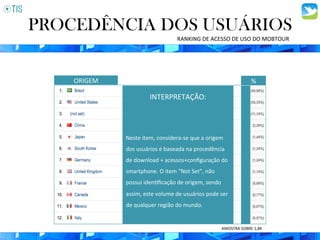 PROCEDÊNCIA DOS USUÁRIOS
ORIGEM	
   %	
  
RANKING	
  DE	
  ACESSO	
  DE	
  USO	
  DO	
  MOBTOUR	
  
INTERPRETAÇÃO:	
  
	
  
	
  
Neste	
  item,	
  considera-­‐se	
  que	
  a	
  origem	
  
dos	
  usuários	
  é	
  baseada	
  na	
  procedência	
  
de	
  download	
  +	
  acessos+conﬁguração	
  do	
  
smartphone.	
  O	
  item	
  “Not	
  Set”,	
  não	
  
possui	
  iden3ﬁcação	
  de	
  origem,	
  sendo	
  
assim,	
  este	
  volume	
  de	
  usuários	
  pode	
  ser	
  
de	
  qualquer	
  região	
  do	
  mundo.	
  
AMOSTRA	
  SOBRE	
  1,8K	
  
 
