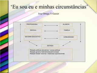 ‘ Eu sou eu e minhas circunstâncias’  Jose Ortega Y Gasset   PROFESSOR/A ALUNO/A ESCOLA FAMÍLIA SISTEMA EDUCATIVO COMUNIDADE ESTADO Relação políticas educativas / outras políticas Relação governo federal/estadual/municipal Relação Estado nacional / instancias supranacionais 