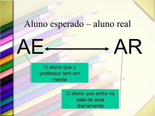Aluno esperado – aluno real AE AR O aluno que o professor tem em mente O aluno que entra na sala de aula diariamente 