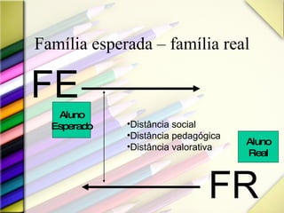 Família esperada – família real FE FR Distância social Distância pedagógica Distância valorativa Aluno Esperado Aluno Real 