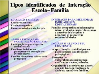Tipos identificados de Interação Escola-Família EDUCAR AS FAMÍLIAS: Encontros pontuais  Escola protagonista Poucos canais de escuta dos pais ABRIR A ESCOLA PARA PARTICIPAÇÃO FAMILIAR: Participação de pais na gestão administrativa Familiares incluídos no planejamento e execução dos eventos abertos Famílias não opinam sobre a ação pedagógica INTERAGIR PARA MELHORAR INDICADORES EDUCACIONAIS:  Famílias compartilham informações sobre  avaliação escolar dos alunos e questões de disciplina e negociam as respectivas responsabilidades INCLUIR O ALUNO E SEU CONTEXTO: A aproximação contribui para o planejamento das atividades pedagógicas.  Situações de vulnerabilidade/negligência notificadas e acompanhadas. Organização de serviços aos alunos que não tenham condições de apoio no seu núcleo familiar. 