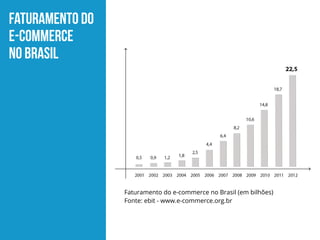 Faturamento do
e-commerce
no Brasil
Faturamento do e-commerce no Brasil (em bilhões)
Fonte: ebit - www.e-commerce.org.br
 