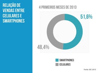 4 primeiros meses de 2013
Fonte: IDC 2013
Relação de
vendas entre
celulares e
smartphones
smartphones
celulares
51,6%
48,4%
 