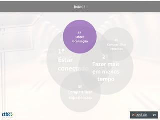 ÍNDICE




         4º
        Obter
     localização          4º
                     Compartilhar
                       recursos
1º
              2º
Estar
          Fazer mais
conectado em menos
                   tempo
       3º
   Compartilhar
   experiências


                                    29
 