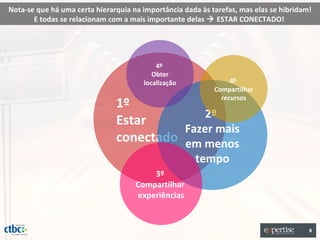 Nota-se que há uma certa hierarquia na importância dada às tarefas, mas elas se hibridam!
       E todas se relacionam com a mais importante delas  ESTAR CONECTADO!




                                           4º
                                          Obter
                                       localização               4º
                                                            Compartilhar
                                                              recursos
                               1º
                                             2º
                               Estar
                                         Fazer mais
                               conectado em menos
                                                      tempo
                                         3º
                                     Compartilhar
                                     experiências


                                                                                        8
 