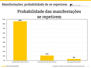 11
Análise PolíticaManifestações: probabilidade de se repetirem
Fonte: XP Investimentos Q. QUANTO À CHANCE DE SE REPETIREM, O(A) SR(A) ACHA QUE:
 