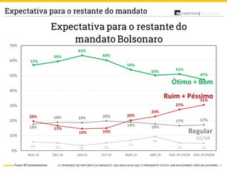4
Análise PolíticaExpectativa para o restante do mandato
Fonte: XP Investimentos Q. PENSANDO NO RESTANTE DO MANDATO, O(A) SR(A) ACHA QUE O PRESIDENTE ELEITO JAIR BOLSONARO FARÁ UM GOVERNO:
 
