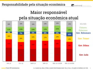 5
Análise PolíticaResponsabilidade pela situação econômica
Fonte: XP Investimentos Q. A QUEM O(A) SR(A) ATRIBUI A MAIOR RESPONSABILIDADE PELA ATUAL SITUAÇÃO ECONÔMICA DO PAÍS
 