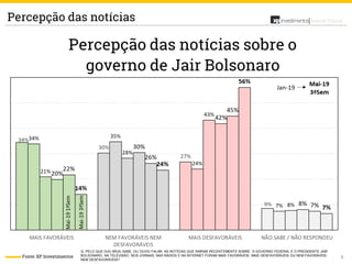 6
Análise PolíticaPercepção das notícias
Fonte: XP Investimentos
Q. PELO QUE O(A) SR(A) SABE, OU OUVIU FALAR, AS NOTÍCIAS QUE SAÍRAM RECENTEMENTE SOBRE O GOVERNO FEDERAL E O PRESIDENTE JAIR
BOLSONARO, NA TELEVISÃO, NOS JORNAIS, NAS RÁDIOS E NA INTERNET FORAM MAIS FAVORÁVEIS, MAIS DESFAVORÁVEIS OU NEM FAVORÁVEIS
NEM DESFAVORÁVEIS?
 