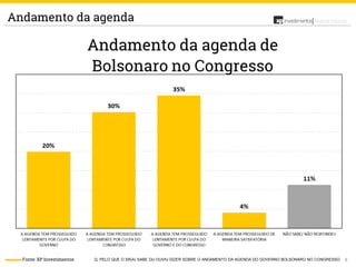 9
Análise PolíticaAndamento da agenda
Fonte: XP Investimentos Q. PELO QUE O SR(A) SABE OU OUVIU DIZER SOBRE O ANDAMENTO DA AGENDA DO GOVERNO BOLSONARO NO CONGRESSO:
 