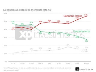 10
Fonte: XP/Ipespe. Pelo que tem visto ou ouvido falar, o(a) sr(a) acha que a economia no Brasil, no momento, está no caminho
certo ou no caminho errado?
 