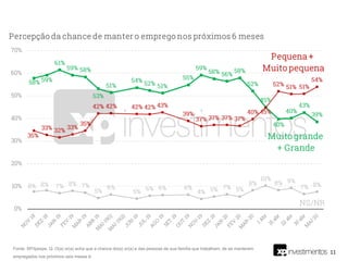 11
Fonte: XP/Ipespe. Q. O(a) sr(a) acha que a chance do(a) sr(a) e das pessoas da sua família que trabalham, de se manterem
empregados nos próximos seis meses é:
 