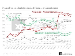 12Fonte: XP/Ipespe. Q. Quanto ao seu endividamento, o(a) sr(a) acha que nos próximos seis meses, suas dívidas vão:
 