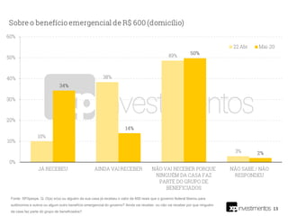 13
Fonte: XP/Ipespe. Q. O(a) sr(a) ou alguém da sua casa já recebeu o valor de 600 reais que o governo federal liberou para
autônomos e outros ou algum outro benefício emergencial do governo? Ainda vai receber, ou não vai receber por que ninguém
da casa faz parte do grupo de beneficiados?
 