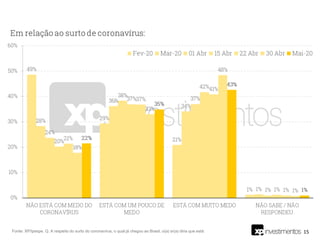 15Fonte: XP/Ipespe. Q. A respeito do surto do coronavírus, o qual já chegou ao Brasil, o(a) sr(a) diria que está:
 