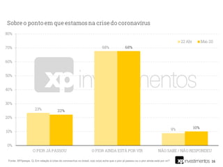 16Fonte: XP/Ipespe. Q. Em relação à crise do coronavírus no brasil, o(a) sr(a) acha que o pior já passou ou o pior ainda está por vir?
 