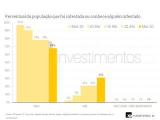 17
Fonte: XP/Ipespe. Q. O(a) sr(a), alguém de sua família, amigo, colega de trabalho ou pessoa próxima foi infectado com o
coronavírus?
 