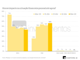18Fonte: XP/Ipespe. Q. A crise do coronavírus prejudicou a sua situação financeira até o momento?
 