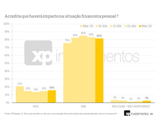 19Fonte: XP/Ipespe. Q. O(a) sr(a) acredita ou não que a sua situação financeira poderá ser prejudicada pela crise do coronavírus?
 
