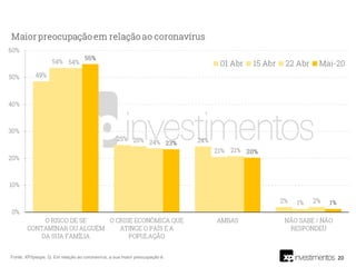 20Fonte: XP/Ipespe. Q. Em relação ao coronavírus, a sua maior preocupação é:
 