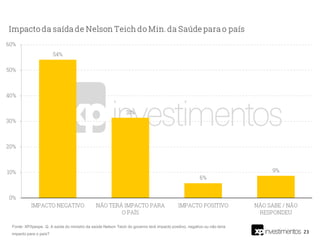 23
Fonte: XP/Ipespe. Q. A saída do ministro da saúde Nelson Teich do governo terá impacto positivo, negativo ou não teria
impacto para o país?
 