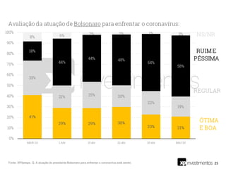 25Fonte: XP/Ipespe. Q. A atuação do presidente Bolsonaro para enfrentar o coronavírus está sendo:
 