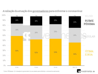 26Fonte: XP/Ipespe. Q. A atuação do governador do seu estado para enfrentar o coronavírus está sendo
 