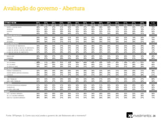 ÓTIMO+BOM 34% 33% 30% 33% 35% 35% 32% 34% 30% 28% 30% 31% 27% 25%
REGIÃO JUL-19 AGO-19 SET-19 OUT-19 NOV-19 DEZ-19 JAN-20 FEV-20 MAR-20 1 Abr 15 abr 22 abr 30 abr MAI-20
NORTE + CENTRO OESTE 48% 41% 27% 31% 40% 43% 37% 39% 38% 34% 39% 36% 30% 27% 15%
NORDESTE 20% 20% 25% 23% 27% 23% 22% 25% 21% 18% 17% 23% 15% 16% 27%
SUDESTE 35% 36% 32% 38% 35% 35% 32% 36% 30% 31% 33% 32% 29% 28% 44%
SUL 40% 37% 39% 39% 44% 47% 44% 40% 37% 32% 39% 36% 36% 31% 15%
CONDIÇÃO MUNICÍPIO
CAPITAL 29% 29% 30% 26% 21% 34% 22% 27% 20% 21% 24% 23% 19% 20% 23%
PERFIFERIA 35% 27% 26% 25% 35% 27% 34% 36% 29% 25% 29% 27% 22% 23% 15%
INTERIOR 35% 36% 31% 37% 41% 37% 35% 36% 34% 31% 33% 35% 30% 27% 62%
PORTE MUNICÍPIO
A: ATÉ 50 MIL DE HABITANTES 35% 38% 33% 37% 40% 37% 38% 36% 35% 29% 40% 34% 29% 28% 34%
B: MAIS DE 50 MIL A 200 MIL DE HABITANTES 35% 29% 30% 33% 40% 33% 38% 39% 36% 33% 30% 37% 34% 24% 25%
C: MAIS DE 200 MIL A 500 MIL HABITANTES 37% 33% 26% 33% 37% 41% 35% 33% 26% 25% 16% 28% 23% 29% 14%
D: MAIS DE 500 MIL DE HABITANTES 30% 30% 30% 28% 25% 30% 20% 28% 22% 24% 26% 24% 20% 20% 27%
SEXO
MASCULINO 38% 39% 37% 38% 37% 38% 34% 40% 34% 33% 35% 36% 33% 33% 48%
FEMININO 29% 27% 24% 29% 33% 32% 29% 28% 26% 23% 26% 26% 21% 18% 52%
IDADE
16 A 34 ANOS 30% 31% 36% 33% 34% 30% 29% 28% 29% 20% 25% 29% 24% 22% 34%
35 A 54 ANOS 33% 34% 25% 32% 37% 37% 34% 40% 27% 33% 35% 32% 28% 28% 40%
55 ANOS OU MAIS 39% 34% 30% 36% 33% 38% 31% 32% 35% 31% 30% 31% 28% 25% 27%
INSTRUÇÃO
ENSINO FUNDAMENTAL 32% 26% 25% 28% 28% 34% 28% 35% 33% 24% 31% 29% 25% 21% 38%
ENSINO MÉDIO (ANTIGO COLEGIAL) 36% 39% 33% 36% 40% 36% 33% 34% 29% 32% 33% 33% 29% 27% 41%
SUPERIOR 33% 33% 33% 37% 37% 33% 36% 31% 26% 27% 24% 30% 25% 28% 21%
PEA
SIM / TRABALHA 35% 33% 33% 35% 38% 38% 33% 35% 31% 30% 30% 30% 29% 27% 60%
NÃO / NÃO TRABALHA 32% 32% 27% 30% 29% 29% 30% 32% 29% 22% 31% 32% 23% 22% 40%
RELIGIÃO
CATÓLICA APOSTÓLICA ROMANA 31% 34% 30% 31% 36% 34% 32% 32% 31% 30% 30% 30% 25% 24% 56%
EVANGÉLICA 48% 40% 37% 44% 44% 43% 38% 44% 36% 32% 43% 44% 41% 37% 22%
OUTROS / NÃO SABE 28% 22% 27% 26% 24% 28% 25% 30% 22% 19% 20% 22% 20% 17% 22%
RENDA
ATÉ 2 SALÁRIOS MÍNIMOS 30% 29% 26% 29% 30% 31% 26% 34% 29% 25% 29% 32% 22% 23% 50%
DE 2 A 5 SALÁRIOS MÍNIMOS 36% 35% 30% 37% 39% 37% 31% 33% 31% 33% 33% 28% 32% 28% 33%
MAIS DE 5 SALÁRIOS MÍNIMOS 38% 38% 44% 37% 40% 41% 47% 35% 29% 26% 27% 33% 30% 27% 17%
% da
Amostra
28Fonte: XP/Ipespe. Q. Como o(a) sr(a) avalia o governo de Jair Bolsonaro até o momento?
Avaliação do governo - Abertura
 