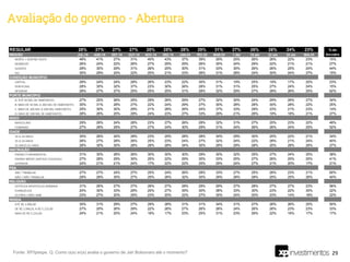 REGULAR 28% 27% 27% 27% 25% 25% 28% 29% 31% 27% 26% 26% 24% 23%
REGIÃO JUL-19 AGO-19 SET-19 OUT-19 NOV-19 DEZ-19 JAN-20 FEV-20 MAR-20 1 Abr 15 abr 22 abr 30 abr MAI-20
NORTE + CENTRO OESTE 48% 41% 27% 31% 40% 43% 37% 39% 29% 25% 26% 26% 22% 23% 15%
NORDESTE 26% 24% 22% 26% 27% 29% 29% 26% 30% 24% 29% 22% 21% 21% 27%
SUDESTE 29% 30% 29% 31% 26% 25% 30% 31% 33% 30% 26% 26% 25% 24% 44%
SUL 30% 29% 24% 22% 20% 21% 23% 26% 31% 28% 24% 30% 24% 27% 15%
CONDIÇÃO MUNICÍPIO
CAPITAL 28% 24% 24% 28% 26% 23% 22% 30% 31% 19% 25% 19% 17% 20% 23%
PERFIFERIA 28% 35% 32% 37% 23% 30% 26% 28% 31% 31% 25% 27% 24% 24% 15%
INTERIOR 28% 27% 27% 25% 25% 25% 31% 28% 32% 29% 27% 28% 26% 25% 62%
PORTE MUNICÍPIO
A: ATÉ 50 MIL DE HABITANTES 27% 25% 26% 25% 29% 26% 29% 27% 32% 30% 24% 29% 26% 27% 34%
B: MAIS DE 50 MIL A 200 MIL DE HABITANTES 30% 31% 28% 27% 22% 24% 29% 27% 30% 28% 28% 30% 28% 22% 25%
C: MAIS DE 200 MIL A 500 MIL HABITANTES 25% 30% 30% 29% 21% 28% 26% 24% 37% 33% 29% 23% 21% 23% 14%
D: MAIS DE 500 MIL DE HABITANTES 28% 26% 25% 29% 24% 23% 27% 33% 29% 21% 26% 19% 18% 21% 27%
SEXO
MASCULINO 29% 26% 24% 28% 23% 27% 26% 28% 32% 31% 27% 25% 23% 22% 48%
FEMININO 27% 28% 29% 27% 27% 24% 30% 29% 31% 24% 26% 26% 24% 25% 52%
IDADE
16 A 34 ANOS 30% 26% 24% 28% 23% 25% 28% 28% 34% 29% 30% 25% 22% 21% 34%
35 A 54 ANOS 26% 27% 28% 26% 25% 23% 24% 27% 32% 24% 22% 26% 21% 24% 40%
55 ANOS OU MAIS 28% 30% 30% 28% 28% 28% 34% 30% 29% 29% 28% 25% 28% 26% 27%
INSTRUÇÃO
ENSINO FUNDAMENTAL 31% 30% 28% 26% 30% 30% 30% 29% 30% 32% 25% 27% 24% 25% 38%
ENSINO MÉDIO (ANTIGO COLEGIAL) 27% 28% 29% 30% 25% 22% 29% 30% 33% 25% 27% 26% 25% 25% 41%
SUPERIOR 24% 21% 21% 24% 17% 22% 22% 25% 29% 24% 27% 21% 20% 17% 21%
PEA
SIM / TRABALHA 27% 27% 24% 27% 25% 24% 26% 28% 33% 27% 25% 26% 23% 21% 60%
NÃO / NÃO TRABALHA 29% 28% 30% 27% 25% 26% 32% 30% 29% 28% 28% 25% 25% 26% 40%
RELIGIÃO
CATÓLICA APOSTÓLICA ROMANA 31% 26% 27% 27% 26% 27% 28% 29% 29% 27% 28% 27% 27% 23% 56%
EVANGÉLICA 24% 30% 33% 29% 25% 27% 35% 30% 38% 33% 30% 23% 22% 30% 22%
OUTROS / NÃO SABE 23% 27% 20% 25% 23% 20% 22% 27% 30% 24% 20% 23% 14% 18% 22%
RENDA
ATÉ R$ 2.090,00 30% 31% 29% 27% 29% 28% 31% 31% 34% 31% 27% 26% 26% 25% 50%
DE R$ 1.908,01 A R$ 4.770,00DE R$ 2.090,01 A R$ 5.225,00 27% 25% 26% 29% 22% 26% 27% 26% 28% 24% 26% 26% 23% 23% 33%
MAIS DE R$ 5.225,00 24% 21% 20% 24% 19% 17% 23% 25% 31% 23% 26% 22% 16% 17% 17%
% da
Amostra
29Fonte: XP/Ipespe. Q. Como o(a) sr(a) avalia o governo de Jair Bolsonaro até o momento?
Avaliação do governo - Abertura
 