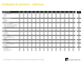 RUIM+PÉSSIMO 35% 38% 41% 38% 39% 39% 39% 36% 36% 42% 40% 42% 49% 50%
REGIÃO JUL-19 AGO-19 SET-19 OUT-19 NOV-19 DEZ-19 JAN-20 FEV-20 MAR-20 1 Abr 15 abr 22 abr 30 abr MAI-20
NORTE + CENTRO OESTE 23% 32% 38% 41% 36% 33% 37% 32% 30% 39% 33% 35% 47% 48% 15%
NORDESTE 50% 53% 54% 50% 44% 47% 47% 46% 46% 56% 52% 52% 63% 60% 27%
SUDESTE 32% 33% 36% 31% 37% 38% 36% 32% 33% 36% 36% 41% 45% 47% 44%
SUL 29% 33% 34% 37% 33% 32% 31% 32% 30% 39% 35% 33% 36% 41% 15%
CONDIÇÃO MUNICÍPIO
CAPITAL 39% 44% 43% 44% 53% 42% 55% 43% 47% 58% 46% 57% 62% 59% 23%
PERFIFERIA 34% 37% 39% 37% 40% 43% 39% 34% 37% 42% 44% 46% 53% 51% 15%
INTERIOR 34% 36% 40% 36% 32% 37% 32% 33% 31% 37% 37% 35% 42% 46% 62%
PORTE MUNICÍPIO
A: ATÉ 50 MIL DE HABITANTES 34% 35% 39% 37% 29% 34% 31% 35% 29% 39% 33% 36% 44% 44% 34%
B: MAIS DE 50 MIL A 200 MIL DE HABITANTES 34% 40% 39% 38% 36% 43% 32% 32% 32% 35% 38% 30% 35% 51% 25%
C: MAIS DE 200 MIL A 500 MIL HABITANTES 35% 33% 43% 35% 41% 31% 37% 39% 35% 38% 53% 47% 55% 49% 14%
D: MAIS DE 500 MIL DE HABITANTES 38% 42% 43% 42% 50% 45% 52% 38% 47% 55% 43% 55% 61% 58% 27%
SEXO
MASCULINO 30% 34% 36% 33% 39% 35% 38% 31% 31% 34% 35% 37% 43% 44% 48%
FEMININO 40% 42% 44% 43% 38% 42% 39% 41% 40% 50% 44% 46% 54% 56% 52%
IDADE
16 A 34 ANOS 38% 43% 38% 38% 41% 44% 42% 43% 37% 50% 42% 45% 53% 56% 34%
35 A 54 ANOS 37% 36% 45% 41% 38% 38% 40% 30% 38% 41% 40% 40% 51% 47% 40%
55 ANOS OU MAIS 29% 34% 38% 35% 36% 31% 34% 34% 31% 34% 37% 39% 40% 47% 27%
INSTRUÇÃO
ENSINO FUNDAMENTAL 34% 41% 44% 44% 40% 34% 39% 34% 32% 41% 39% 41% 48% 51% 38%
ENSINO MÉDIO (ANTIGO COLEGIAL) 34% 31% 35% 33% 34% 40% 37% 34% 35% 40% 37% 39% 46% 47% 41%
SUPERIOR 41% 45% 46% 39% 44% 44% 41% 43% 43% 48% 47% 48% 55% 54% 21%
PEA
SIM / TRABALHA 35% 39% 41% 36% 36% 37% 40% 35% 34% 41% 41% 43% 48% 50% 60%
NÃO / NÃO TRABALHA 36% 37% 40% 42% 43% 42% 36% 37% 38% 45% 38% 40% 50% 49% 40%
RELIGIÃO
CATÓLICA APOSTÓLICA ROMANA 35% 38% 41% 40% 37% 37% 38% 37% 37% 40% 39% 41% 46% 51% 56%
EVANGÉLICA 24% 27% 29% 25% 29% 28% 26% 24% 23% 34% 24% 31% 37% 32% 22%
OUTROS / NÃO SABE 44% 49% 51% 47% 52% 52% 51% 43% 44% 55% 56% 55% 64% 65% 22%
RENDA
ATÉ R$ 2.090,00 36% 37% 41% 42% 39% 39% 41% 32% 32% 40% 40% 40% 50% 49% 50%
DE R$ 2.090,01 A R$ 5.225,00 32% 39% 42% 33% 37% 37% 41% 39% 39% 42% 38% 44% 45% 48% 33%
MAIS DE R$ 5.225,00 38% 39% 36% 39% 39% 42% 29% 39% 38% 49% 44% 43% 54% 55% 17%
% da
Amostra
30Fonte: XP/Ipespe. Q. Como o(a) sr(a) avalia o governo de Jair Bolsonaro até o momento?
Avaliação do governo - Abertura
 