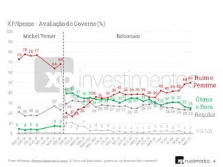 4Fonte: XP/Ipespe. Abertura disponível no anexo. Q. Como o(a) sr(a) avalia o governo de Jair Bolsonaro até o momento?
 