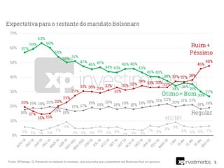 5Fonte: XP/Ipespe. Q. Pensando no restante do mandato, o(a) sr(a) acha que o presidente Jair Bolsonaro fará um governo:
 