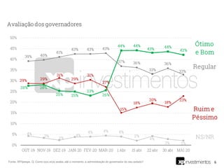 6Fonte: XP/Ipespe. Q. Como o(a) sr(a) avalia, até o momento, a administração do governador do seu estado?
 