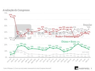 7Fonte: XP/Ipespe. Q. Como o(a) sr(a) avalia o desempenho do atual Congresso Nacional?
 