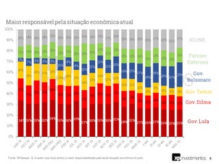 8Fonte: XP/Ipespe. Q. A quem o(a) sr(a) atribui a maior responsabilidade pela atual situação econômica do país:
 