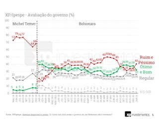 5Fonte: XP/Ipespe. Abertura disponível no anexo. Q. Como o(a) sr(a) avalia o governo de Jair Bolsonaro até o momento?
 