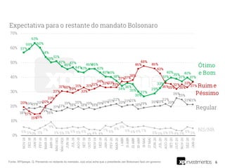 6Fonte: XP/Ipespe. Q. Pensando no restante do mandato, o(a) sr(a) acha que o presidente Jair Bolsonaro fará um governo:
 