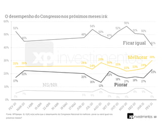 10
Fonte: XP/Ipespe. Q. O(A) sr(a) acha que o desempenho do Congresso Nacional irá melhorar, piorar ou será igual nos
próximos meses?
 