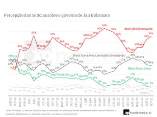 11
Fonte: XP/Ipespe. Q. Pelo que o(a) sr(a) sabe ou ouviu falar, as notícias que saíram recentemente sobre o governo federal e o
presidente Jair Bolsonaro, na televisão, nos jornais, nas rádios e na internet foram:
 