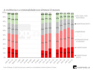 12
Fonte: XP/Ipespe. Q. O(A) sr(a) acha que a violência e a criminalidade no brasil nos últimos 12 meses:
 