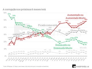 13
Fonte: XP/Ipespe. Q. Daqui a seis meses, o(a) sr(a) acha que a corrupção no brasil terá:
 