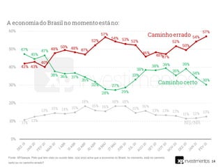 14
Fonte: XP/Ipespe. Pelo que tem visto ou ouvido falar, o(a) sr(a) acha que a economia no Brasil, no momento, está no caminho
certo ou no caminho errado?
 