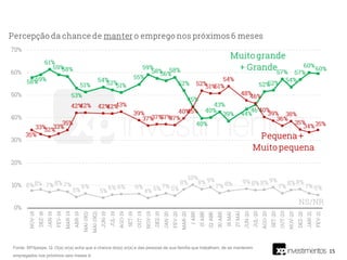 15
Fonte: XP/Ipespe. Q. O(a) sr(a) acha que a chance do(a) sr(a) e das pessoas da sua família que trabalham, de se manterem
empregados nos próximos seis meses é:
 