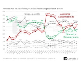 16
Fonte: XP/Ipespe. Q. Quanto ao seu endividamento, o(a) sr(a) acha que nos próximos seis meses, suas dívidas vão:
 