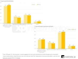 18
Fonte: XP/Ipespe. Q1. Na sua opinião, o governo deveria criar outro auxílio semelhante ao Auxílio Emergencial por mais alguns
meses, deveria ampliar o Bolsa Família ou nem uma coisa nem outra? Q2: Independente do que o(a) sr(a) prefere, o que o(a) sr(a)
acha que o governo Bolsonaro irá fazer:
 