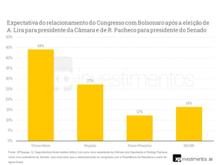 20
Fonte: XP/Ipespe. Q. Segunda-feira foram eleitos Arthur Lira como novo presidente da Câmara dos Deputados e Rodrigo Pacheco
como novo presidente do Senado, o(a) sr(a) acha que o relacionamento do congresso com a Presidência da República a partir de
agora ficará:
 